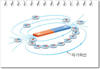 도선주위의 자기장 : 네이버 블로그