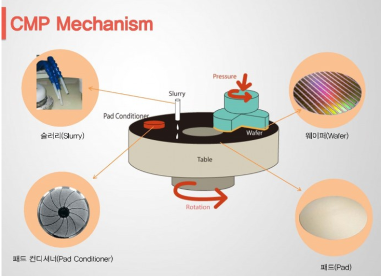 오늘의 반도체 공부 14일차 CMP 네이버 블로그