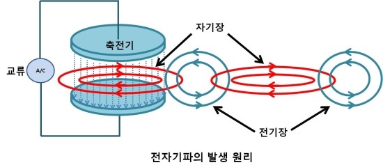 안테나와 레이더의 음양원리 : 네이버 블로그