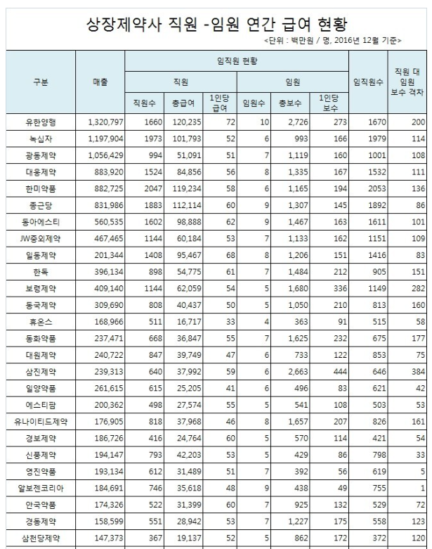 2016 제약회사 임직원 연봉 급여 현황 연봉킹 유한양행 코오롱생명과학 종근당바이오 동아에스티 한독 : 네이버 블로그