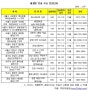 2017년 하반기 재개발 아파트 분양~3만 2천세대