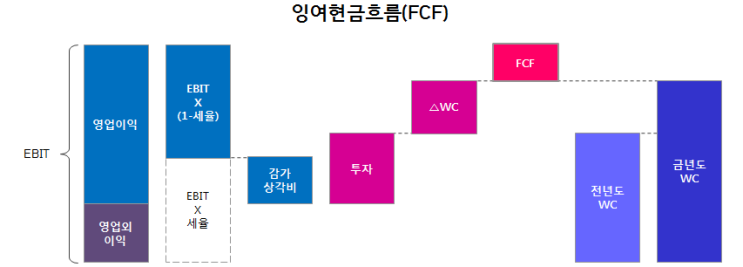16_잉여현금흐름(FCF) : 네이버 블로그