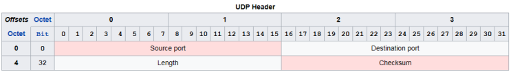 [UDP]UDP Packet Checksum 계산 방법 : 네이버 블로그
