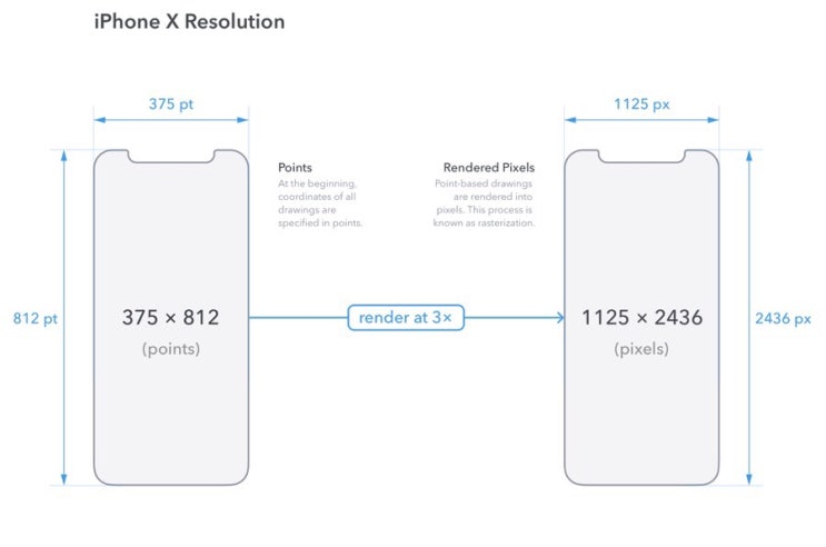 애플 아이폰x, 아이폰8, 아이폰8+의 화면 크기가 공개됬습니다. (apple iPhoneX, iPhone8, iPhone8 ...