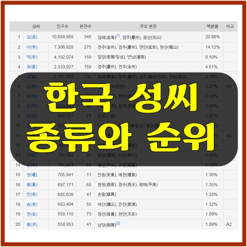 한국 성씨 종류와 순위 알아보기 : 네이버 블로그
