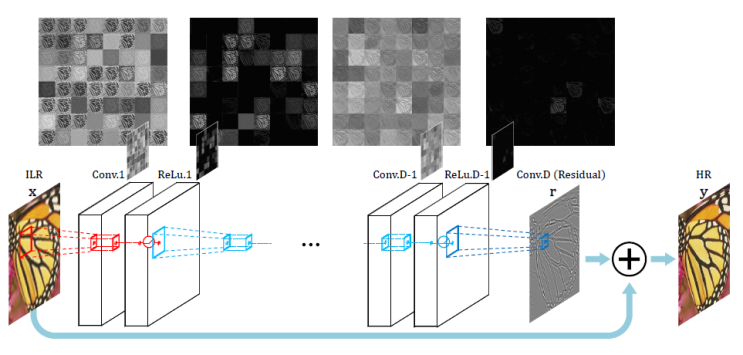 [논문 요약 21/52] Accurate Image Super-Resolution Using Very Deep ...