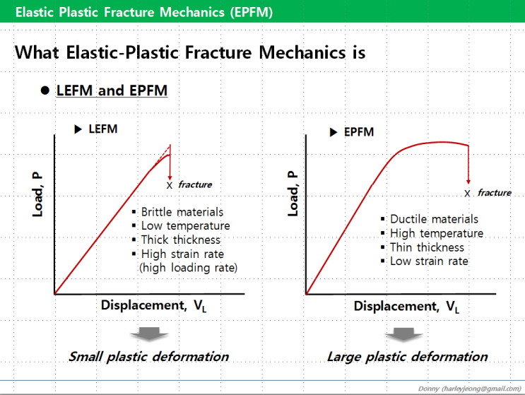 [2-1] 탄소성 파괴역학이란 (What is Elastic- Plastic Fracture Mechanics?) : 네이버 블로그