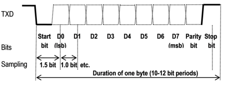 UART interface protocol : 네이버 블로그
