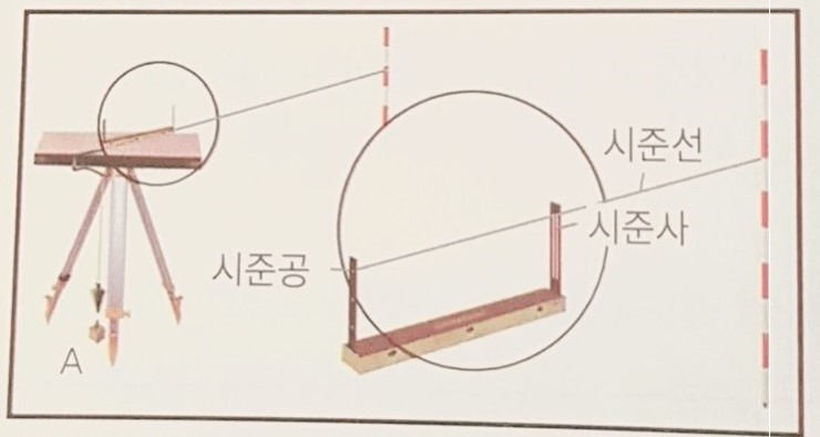 측량기능사 외업, 실기 - 1. 평판측량 : 네이버 블로그