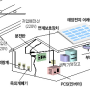 태양광발전시스템의 정의와 구성에 대해 알아봅시다.