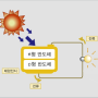 태양광 발전의 원리는 무엇인가?