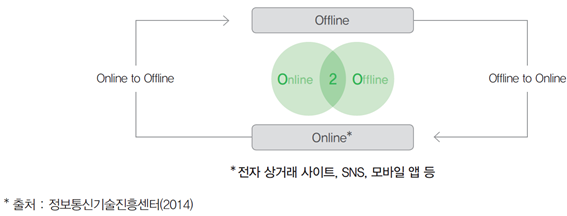 O2O 산업의 정의와 분류 : 네이버 블로그