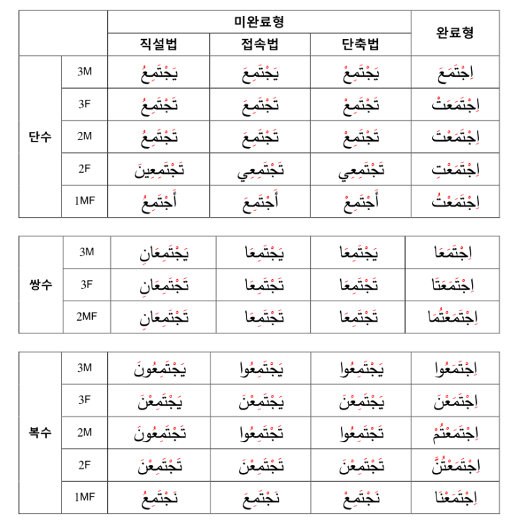 [아랍어 동사] 모이다 (8형동사) : 네이버 블로그