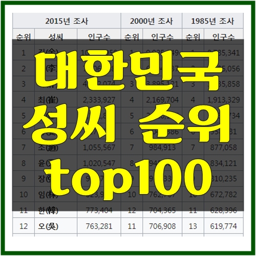 대한민국 성씨 순위, 종류 top100 : 네이버 블로그