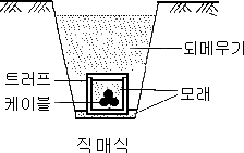 지중전선로 : 네이버 블로그