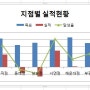 [엑셀 차트만들기 part1] 실무에서 활용하기 -초보자용-