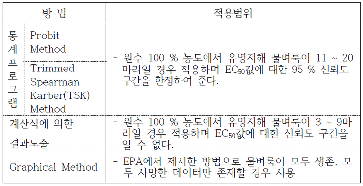 생태독성 시험방법 및 운영 지침(#6, 끝), Ⅴ. 결과의 통계처리, 1. Probit Method + 2. Trimmed ...