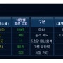 시즌7 나르 템트리 프로들만 사용 가능함