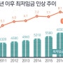 2017년 최저임금 인상 그래도 올랐네