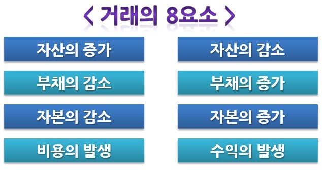 재무제표의 종류 및 구성 : 네이버 블로그