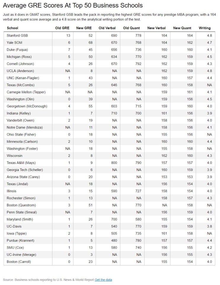 [GRE for MBA] 미국 Top 50 MBA 평균 GRE : 네이버 블로그