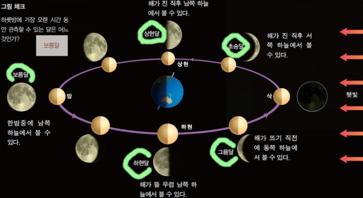 jiwanland ☆ 달달 무슨 달! 쟁반같이 둥근달! [달의 종류와 이름 달의 변화 내가 좋아하는 보름달] : 네이버 블로그
