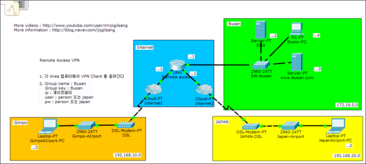 시스코 라우터를 이용한 Remote-Access-VPN 구현하기 (패킷트레이서/네트워크/서버) : 네이버 블로그
