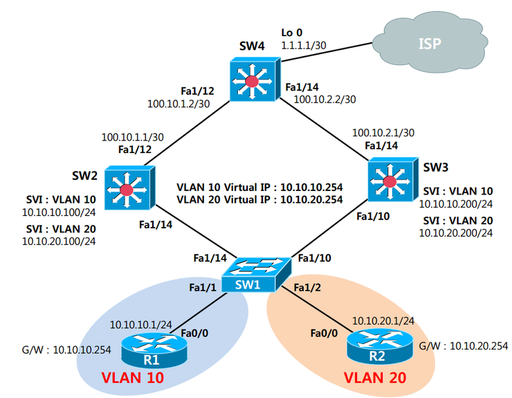 [Network] Multi-Layer Switch(멀티레이어 스위치)에서의 HSRP 실습 (3) : 네이버 블로그
