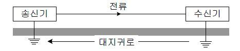 접지(Ground) 기초 : 네이버 블로그