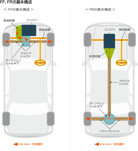자동차 전륜 후륜 차이점 및 장단점 네이버 블로그