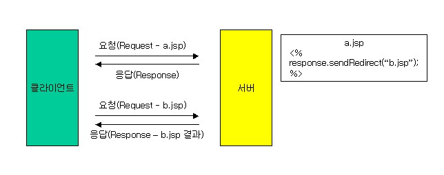 [Jsp & Servlet] 페이지의 이동에서 forward 와 redirect 의 차이 : 네이버 블로그