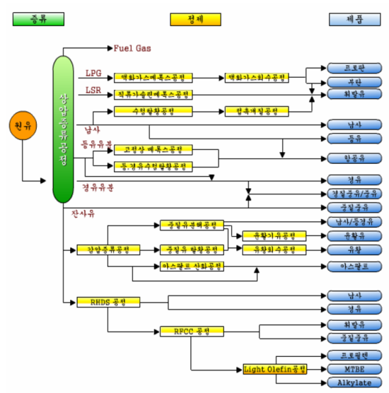 원유 정제 공정 흐름도