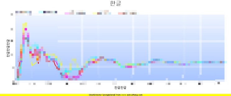 [ChartDir] 차트디렉터 한글 사용 (변수를 이용한) : 네이버 블로그