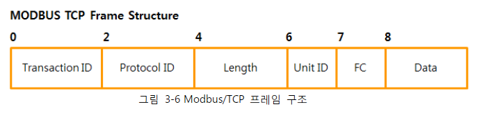 Modbus TCP/IP 기본 : 네이버 블로그
