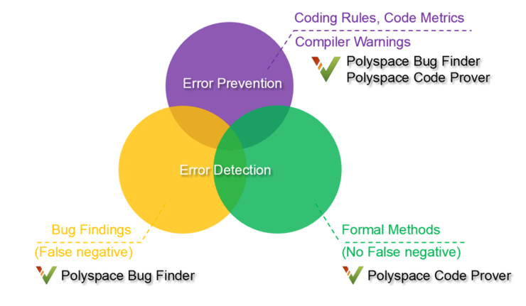정적 분석 도구를 활용한 소프트웨어 검증 – Polyspace : 네이버 블로그