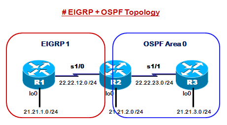 [Network] Routing Redistribute(라우팅 재분배), EIGRP Routing Protocol & OSPF ...