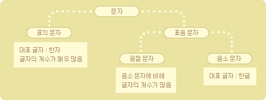 한글은 표음 문자다. 영어는 표음, 한자는 표의... 문제는 형식이 아닌 내용 파악 차원에서 생긴다 : 네이버 블로그