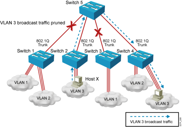 2017/02/02 Network _ VTP(VLAN Trunking Protocol) Pruning : 네이버 블로그