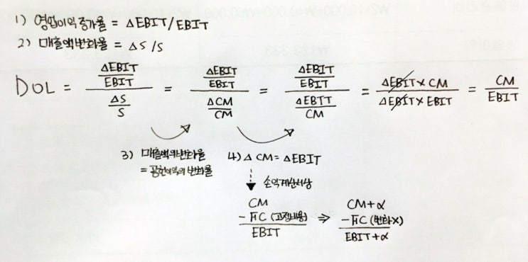 [원가회계] 영업레버리지도(DOL), 안전한계율(MSR) : 네이버 블로그