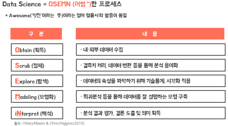 3. 데이터 분석 : OSEMN(어썸!) : 네이버 블로그