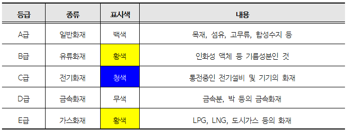화재의 분류 : 네이버 블로그