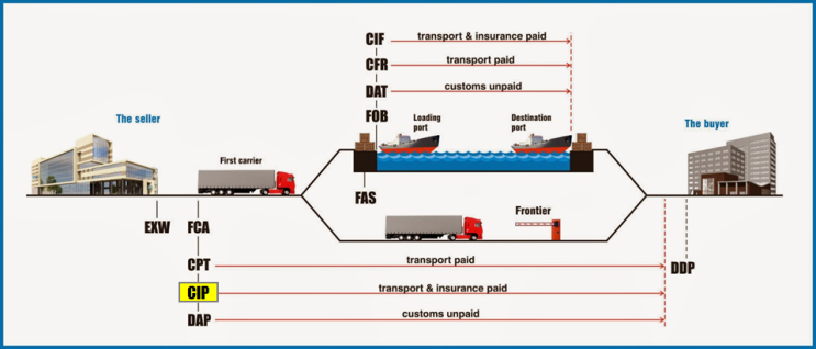 CIP : CARRIAGE AND INSURANCE PAID TO _ 운송비 보험료 지불 인도 조건 : 네이버 블로그