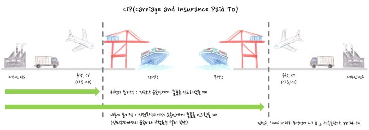 [TIPS] 운송비보험료지급 인도조건(Carriage and Insurance Paid to, CIP) / 인코텀즈 2010 ...
