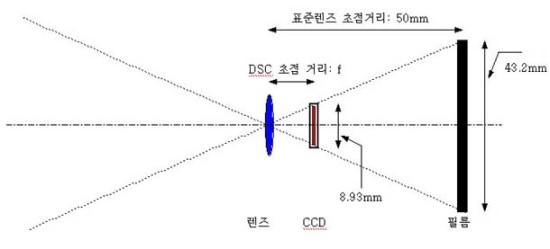 렌즈의 초점 거리 3 네이버 블로그