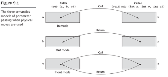 C언어에는 없는 Call by reference : 네이버 블로그