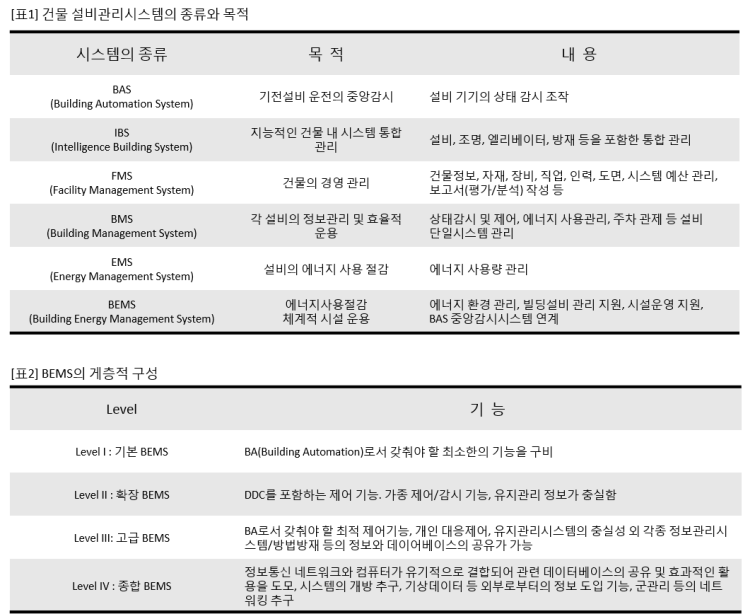 건물에너지관리시스템 (BEMS) 특성 및 기술개발 동향 : 네이버 블로그