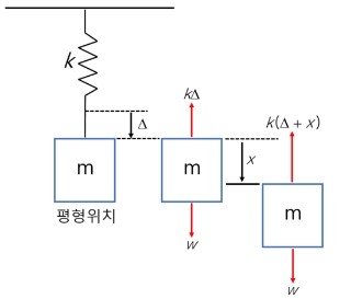 진동공학 기초 -1 자유진동 (Free vibration) : 네이버 블로그