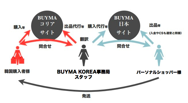 Buyma Korea事務局とは 네이버 블로그