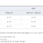 전세자금대출 금액 알아보자