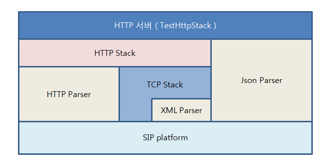 [오픈소스] C++ HTTP stack 아키텍처 : 네이버 블로그